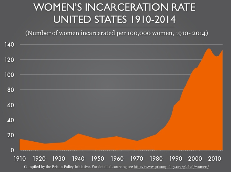 Women's Incarceration Rate--United States 1910-2014