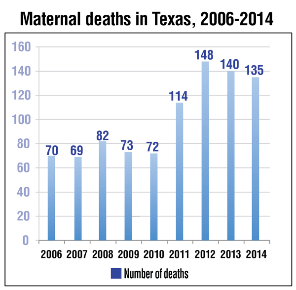 Maternal deaths and mortality rates, Texas, 2006-2014