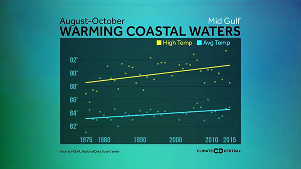 Michael Mann chart on warming coastal waters