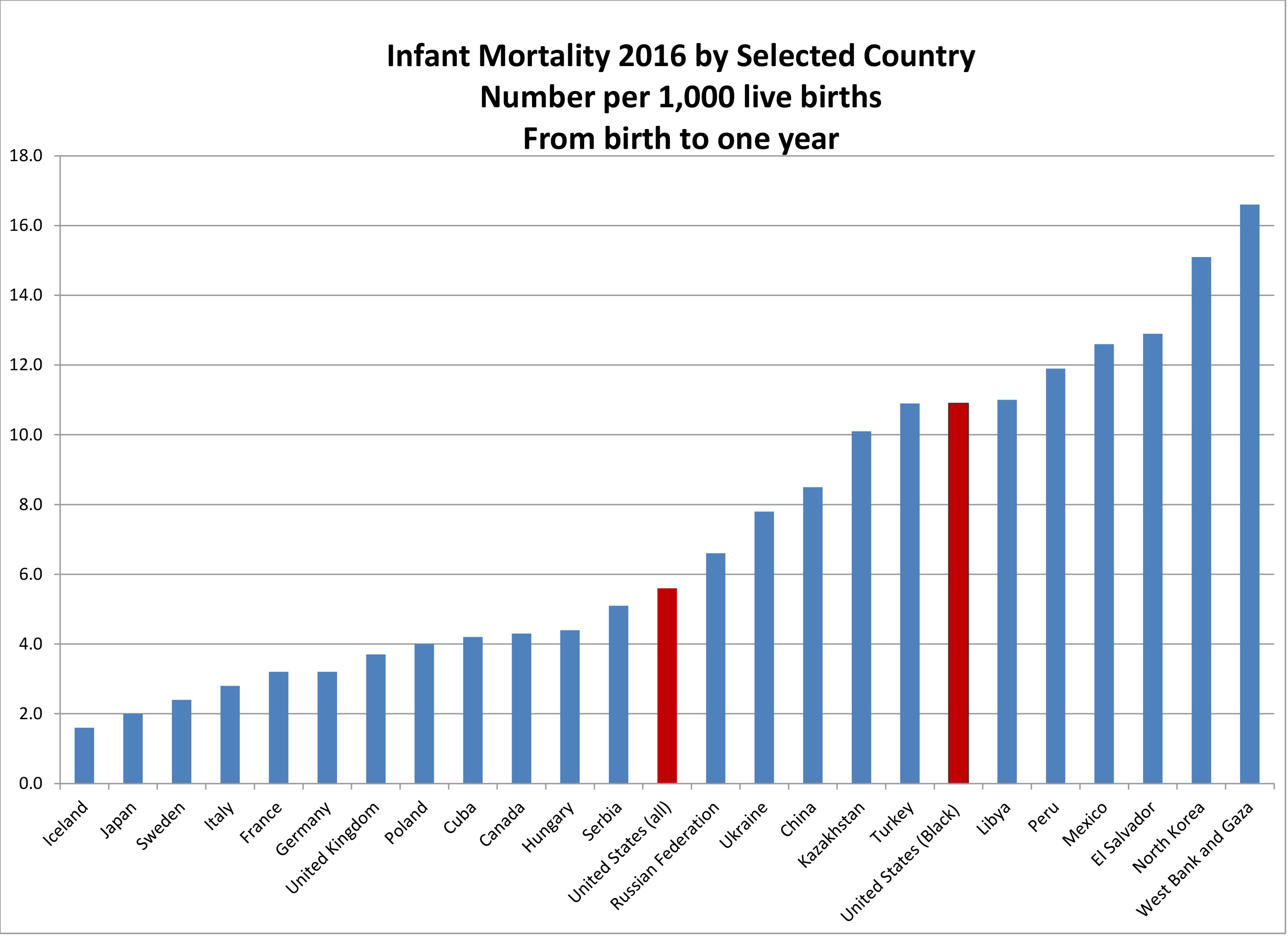 Infant mortality chart